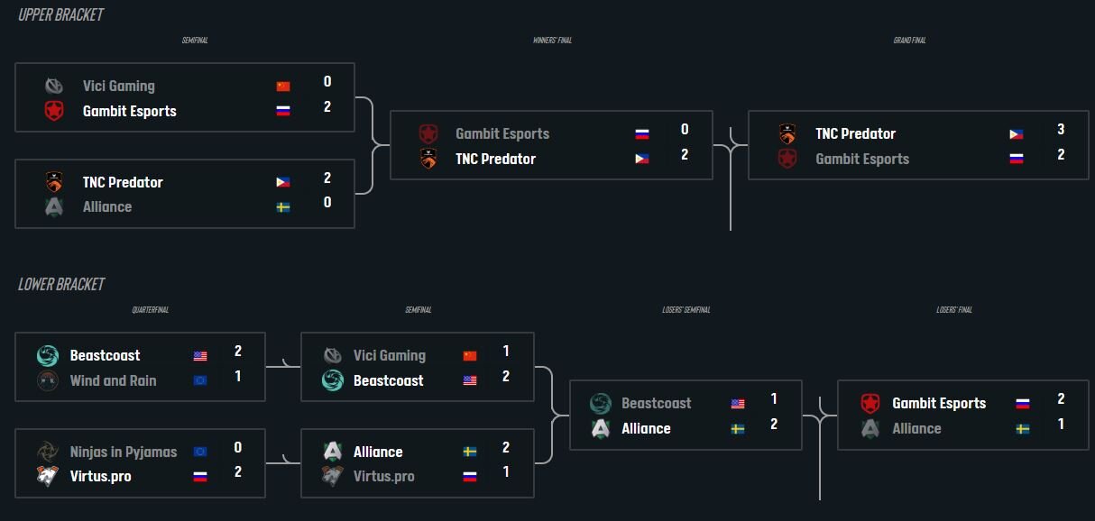 TNC Predator Tim Pertama Asal Southeast Asia yang Berhasil Juarai ESL One Hamburg 2019