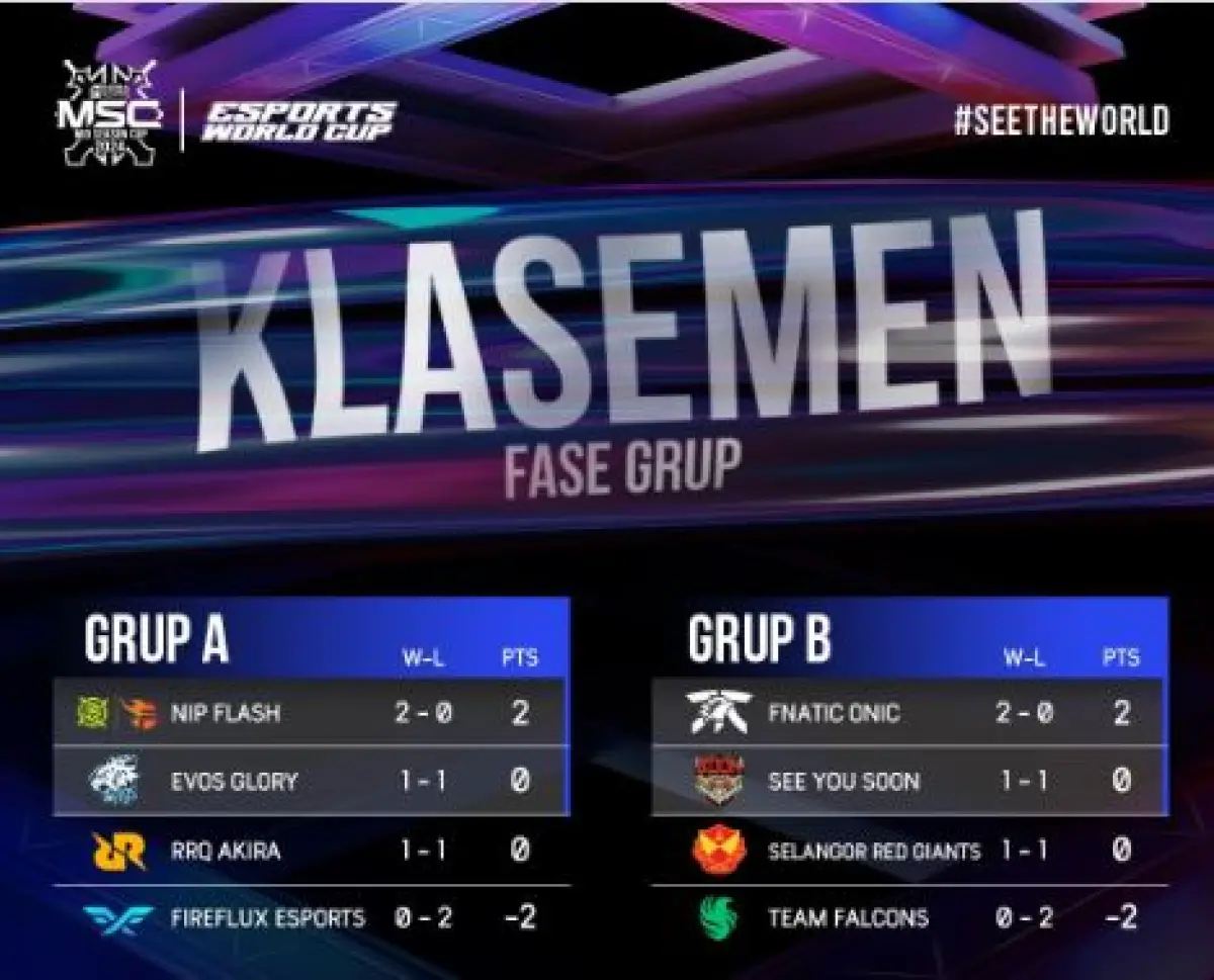 Klasemen Sementara MSC 2024, Seperti Apa Nasib Fnatic ONIC dan EVOS Glory?