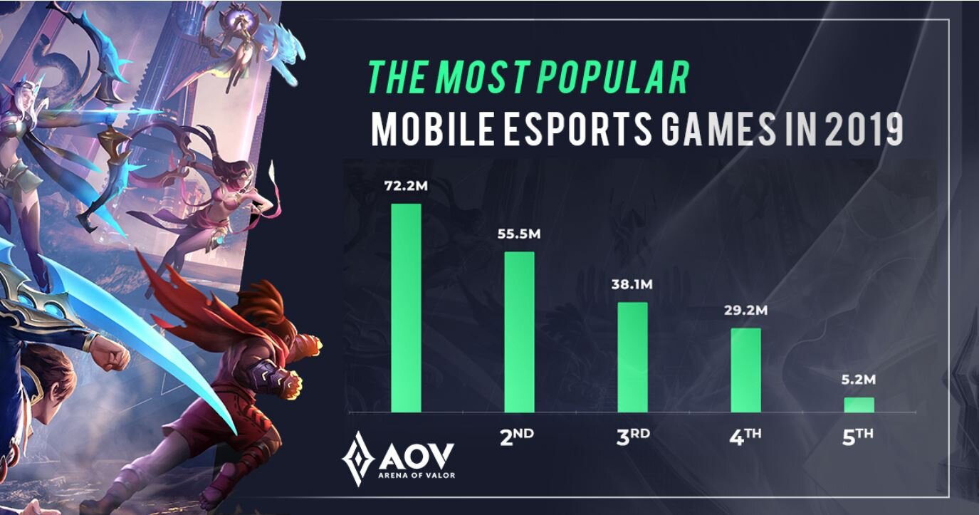 Arena of Valor Menjadi Game Mobile Esports Terpopuler Tahun 2019 Versi Esports Charts