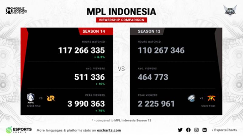 Rekor Terpecahkan: MPL Tembus 1 Miliar Jam Tonton, Indonesia Nih Boss!